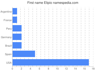 Given name Elipio