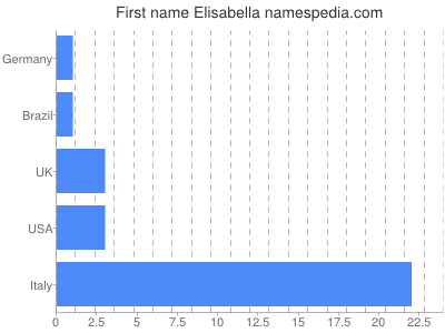 Given name Elisabella