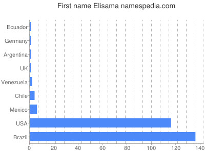 Given name Elisama