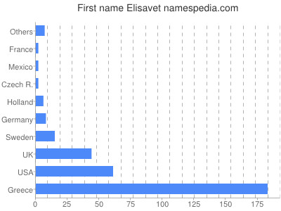 Given name Elisavet