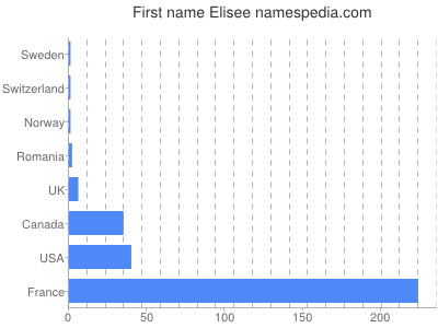 Given name Elisee