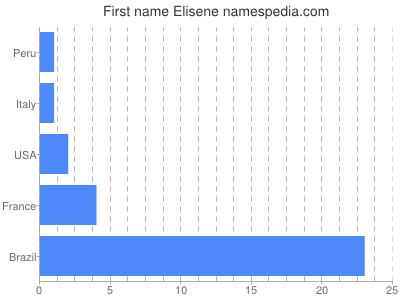 Given name Elisene