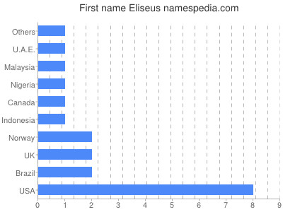 Given name Eliseus