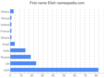 Given name Elish