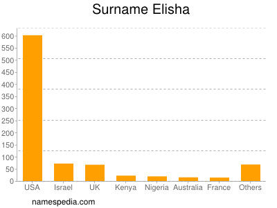 Surname Elisha