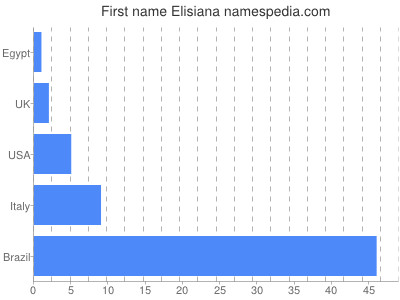 Given name Elisiana
