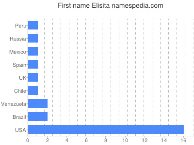 Given name Elisita