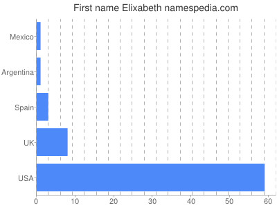 Given name Elixabeth