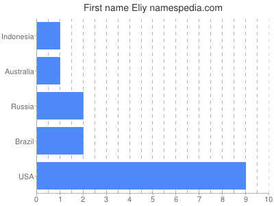 Given name Eliy