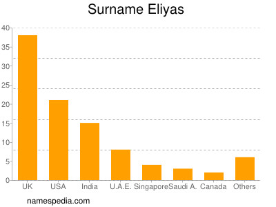 Surname Eliyas