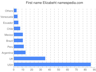 Given name Elizabeht