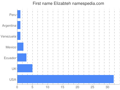 Given name Elizabteh