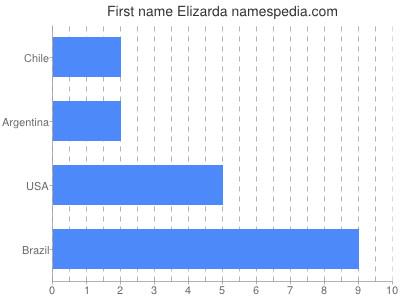 Given name Elizarda