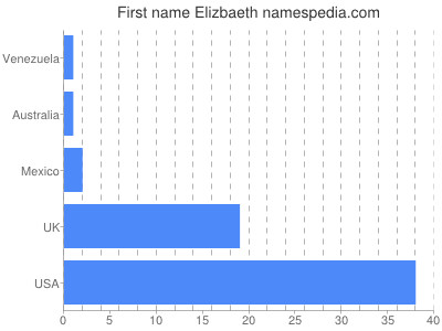 Given name Elizbaeth