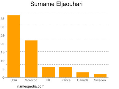 Surname Eljaouhari