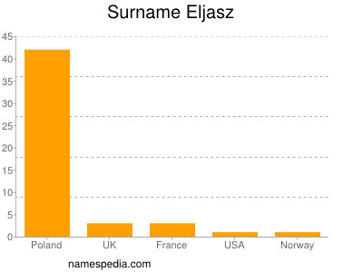 Surname Eljasz