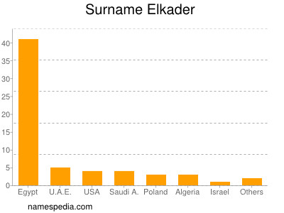 Surname Elkader
