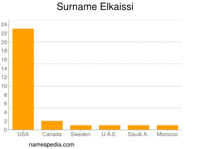 Surname Elkaissi