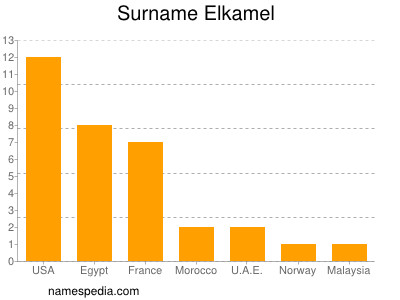 Surname Elkamel