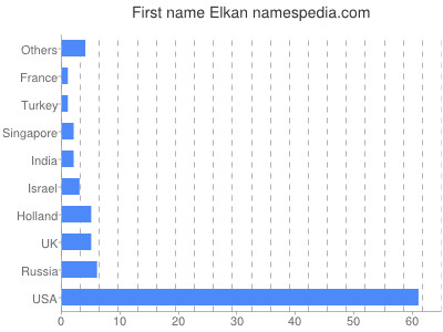 Given name Elkan