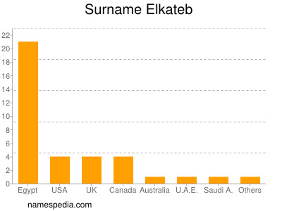 Surname Elkateb