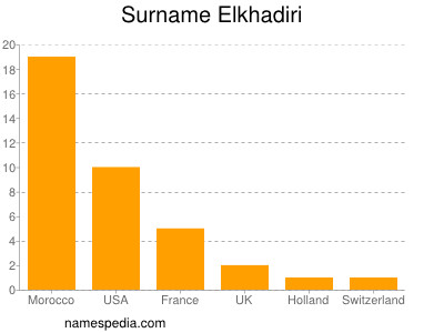 Surname Elkhadiri