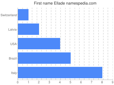 Given name Ellade