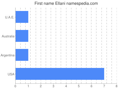 Given name Ellani