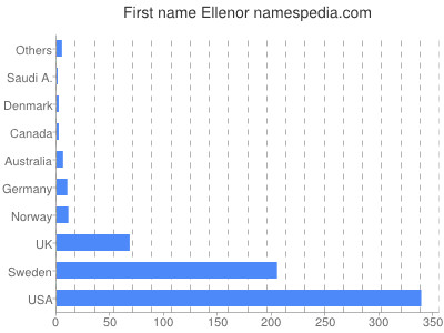 Given name Ellenor