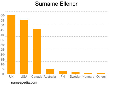 Surname Ellenor