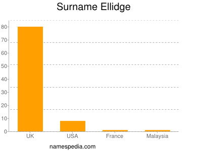 Surname Ellidge