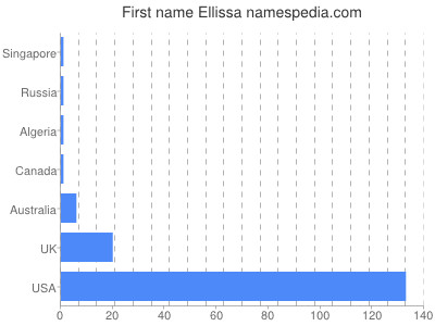 Given name Ellissa