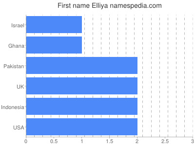 Given name Elliya