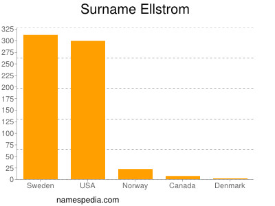 Surname Ellstrom