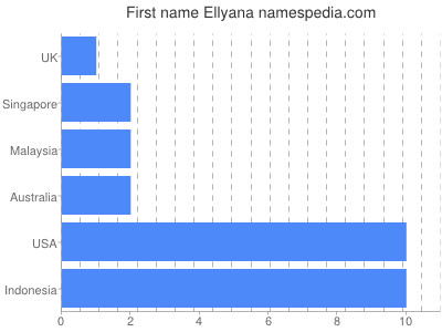 Given name Ellyana