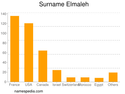 Surname Elmaleh