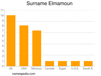 Surname Elmamoun