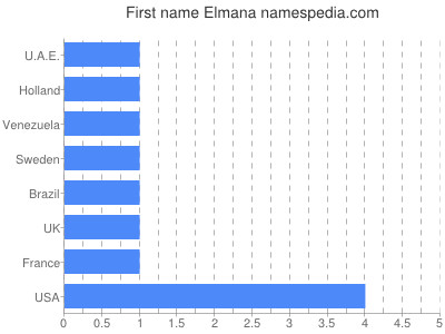 Given name Elmana