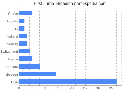 Given name Elmedina