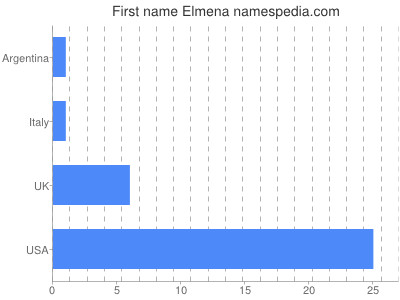 Given name Elmena