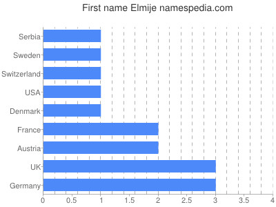 Given name Elmije