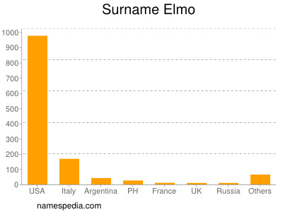 Surname Elmo