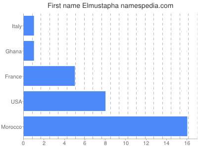 Given name Elmustapha