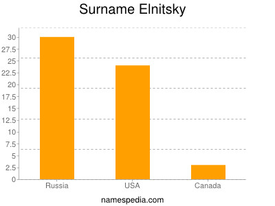 Surname Elnitsky