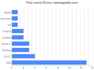 Given name Elnour