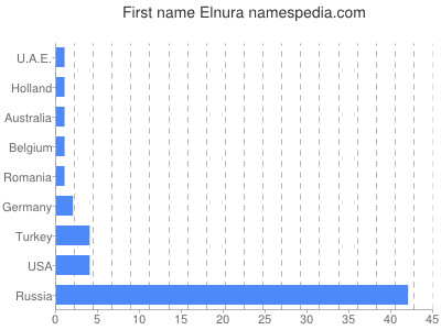 Given name Elnura