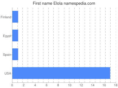 Given name Elola
