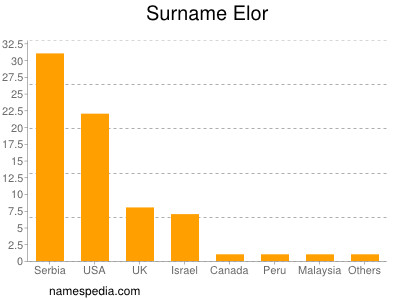 Surname Elor
