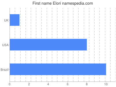 Given name Elori