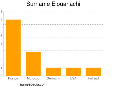 Surname Elouariachi
